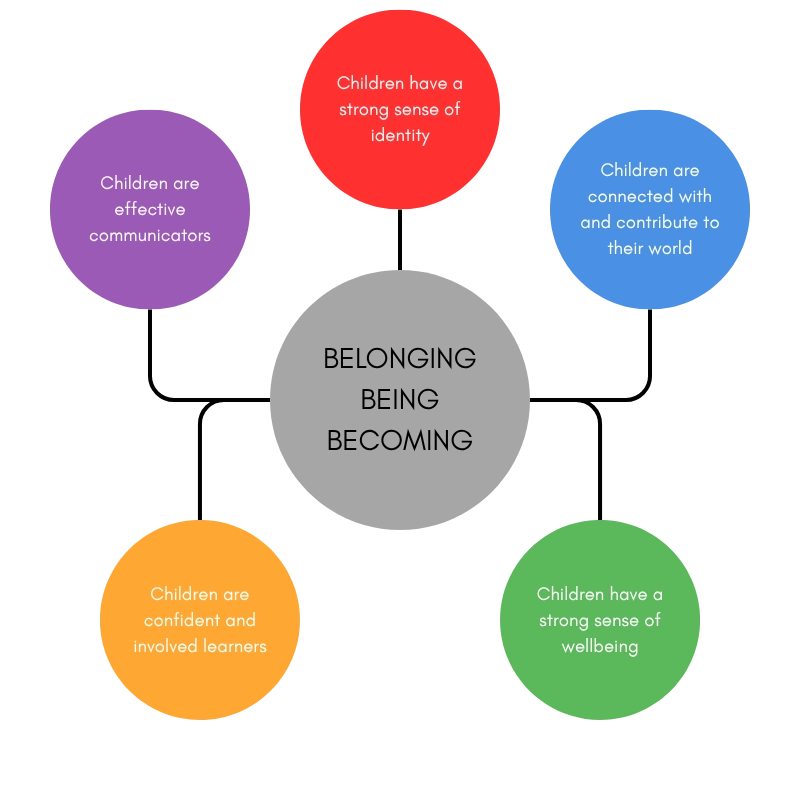 Belonging, Being, Becoming