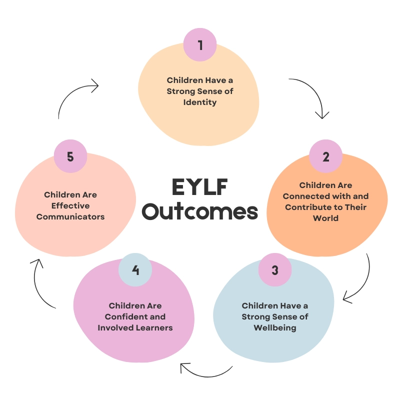 Early Years Learning Frameworks Outcomes